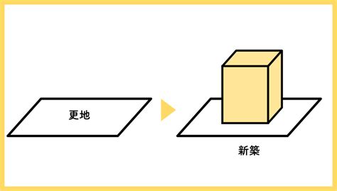 同一棟|【わかりやすく解説】建築（法第2条第13号）